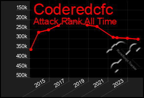 Total Graph of Coderedcfc