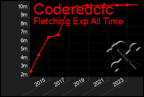 Total Graph of Coderedcfc