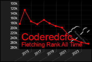 Total Graph of Coderedcfc