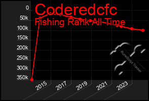 Total Graph of Coderedcfc