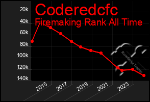 Total Graph of Coderedcfc