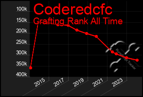 Total Graph of Coderedcfc