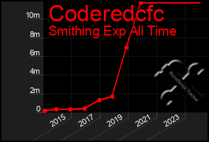 Total Graph of Coderedcfc