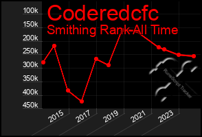 Total Graph of Coderedcfc