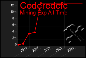 Total Graph of Coderedcfc