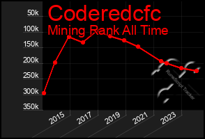 Total Graph of Coderedcfc