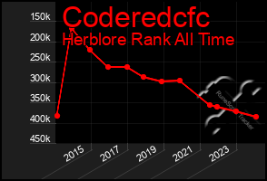 Total Graph of Coderedcfc