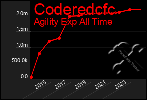 Total Graph of Coderedcfc