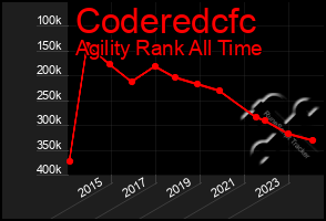 Total Graph of Coderedcfc