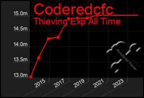 Total Graph of Coderedcfc