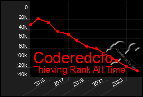 Total Graph of Coderedcfc