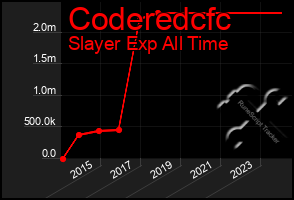 Total Graph of Coderedcfc