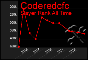 Total Graph of Coderedcfc