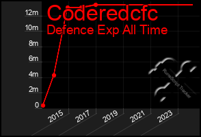 Total Graph of Coderedcfc