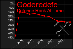 Total Graph of Coderedcfc