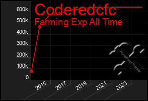 Total Graph of Coderedcfc