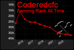 Total Graph of Coderedcfc