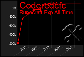 Total Graph of Coderedcfc