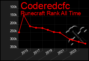 Total Graph of Coderedcfc