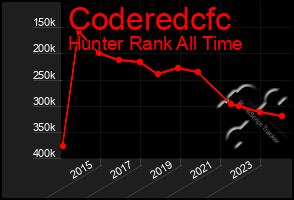 Total Graph of Coderedcfc