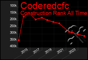 Total Graph of Coderedcfc