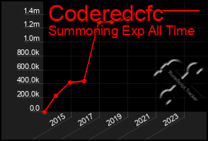 Total Graph of Coderedcfc