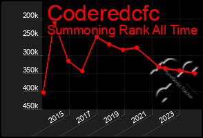 Total Graph of Coderedcfc