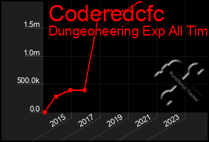 Total Graph of Coderedcfc