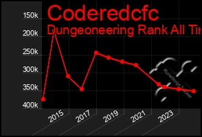 Total Graph of Coderedcfc