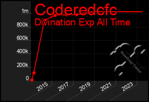 Total Graph of Coderedcfc