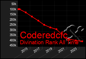 Total Graph of Coderedcfc