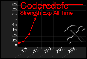 Total Graph of Coderedcfc