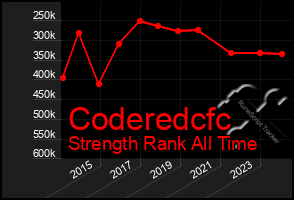 Total Graph of Coderedcfc