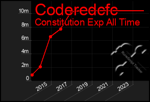 Total Graph of Coderedcfc