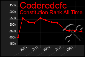 Total Graph of Coderedcfc