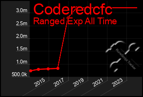 Total Graph of Coderedcfc