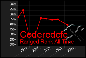 Total Graph of Coderedcfc