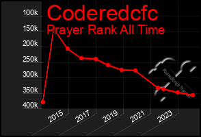 Total Graph of Coderedcfc