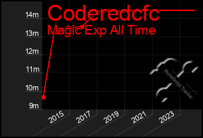 Total Graph of Coderedcfc