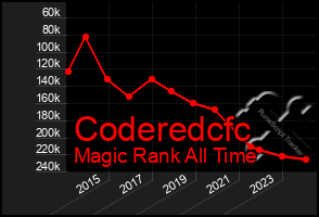 Total Graph of Coderedcfc