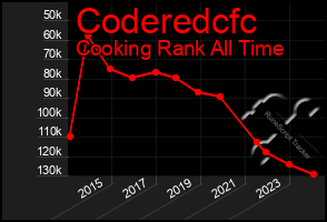 Total Graph of Coderedcfc