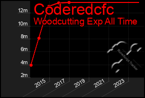 Total Graph of Coderedcfc