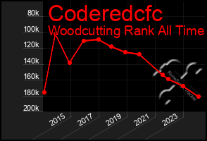 Total Graph of Coderedcfc