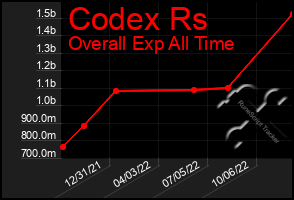 Total Graph of Codex Rs