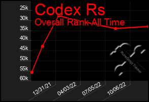 Total Graph of Codex Rs