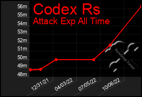 Total Graph of Codex Rs