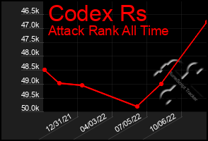 Total Graph of Codex Rs