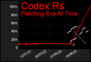 Total Graph of Codex Rs