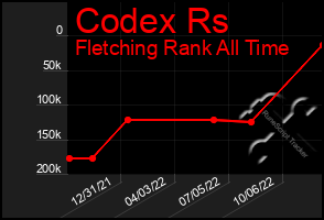 Total Graph of Codex Rs