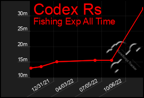 Total Graph of Codex Rs